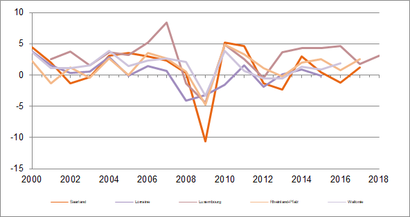 Évolution du PIB aux prix du marché de l'année précédente chainés 2000-2014