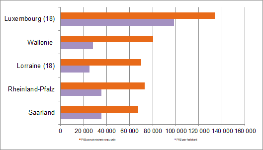 PIB par personne occupée / par habitant (à prix courants) en 2014