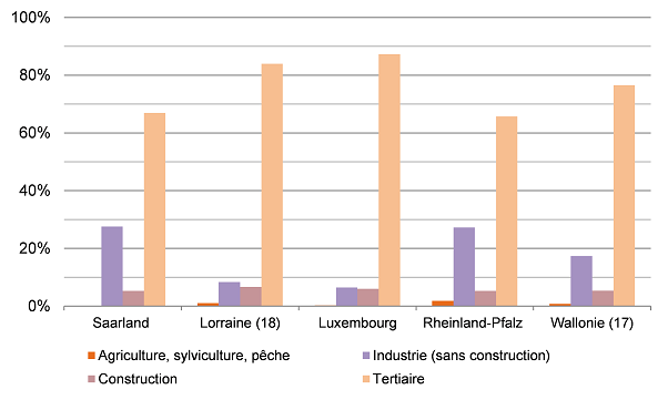 Répartition de la valeur ajoutée brute à prix courants par secteur d'activité en 2014