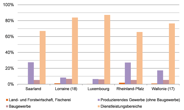 Anteil der Sektoren an der Bruttowertschöpfung in jeweiligen Preisen in 2014