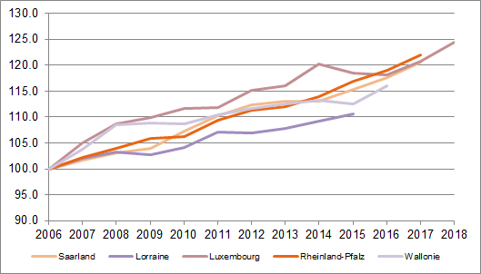 Évolution du revenu disponible brut des ménages privés par habitant