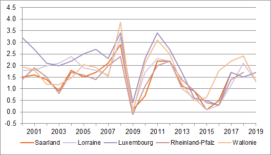 Entwicklung der Inflationsrate