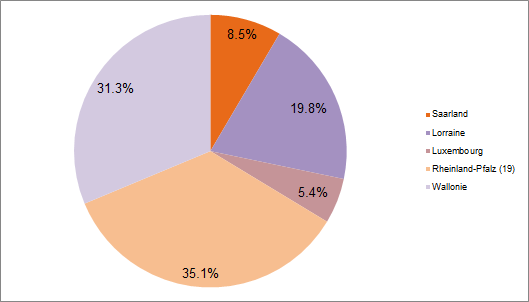 Répartition de la population