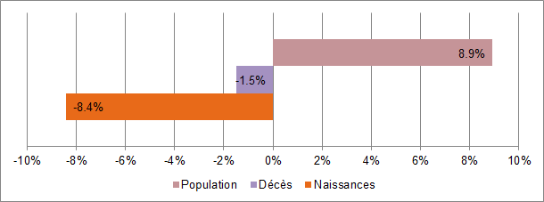 Évolution des principaux indicateurs démographiques dans la Grande Région 1975-2010