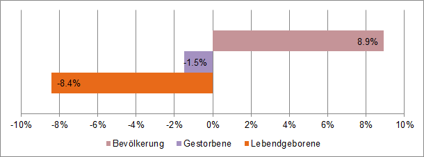 Entwicklung der wichtigsten demografischen Indikatoren in der Großregion 1975-2013