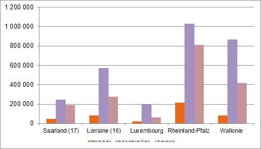 Population active occupée (au lieu de résidence) par classe d'âge en 2014