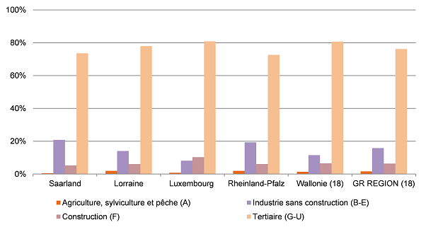 Emploi total (au lieu de travail) par branche en 2014