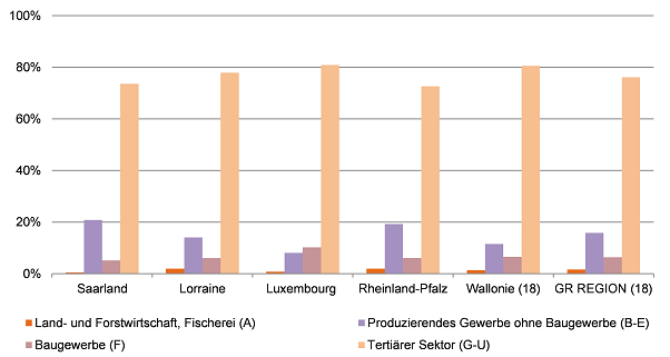 Erwerbstätige (am Arbeitsort) nach Wirtschaftsbereichen in 2014