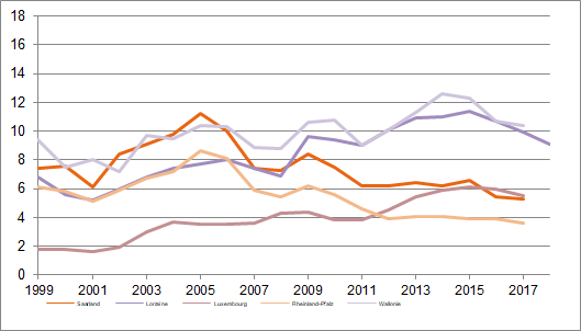 Taux de chômage des hommes