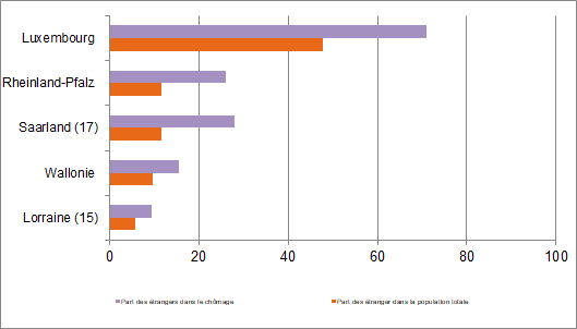 Part des étrangers dans le chômage et dans la population totale en 2014