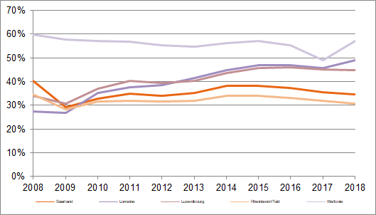 Part des chômeurs de longue durée (plus de 1 an) dans le chômage total